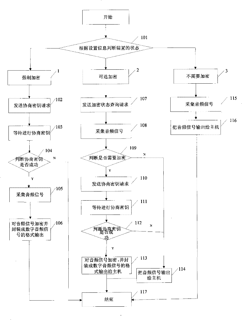 Method used in key consultation of USB KEY audio ciphering and deciphering device