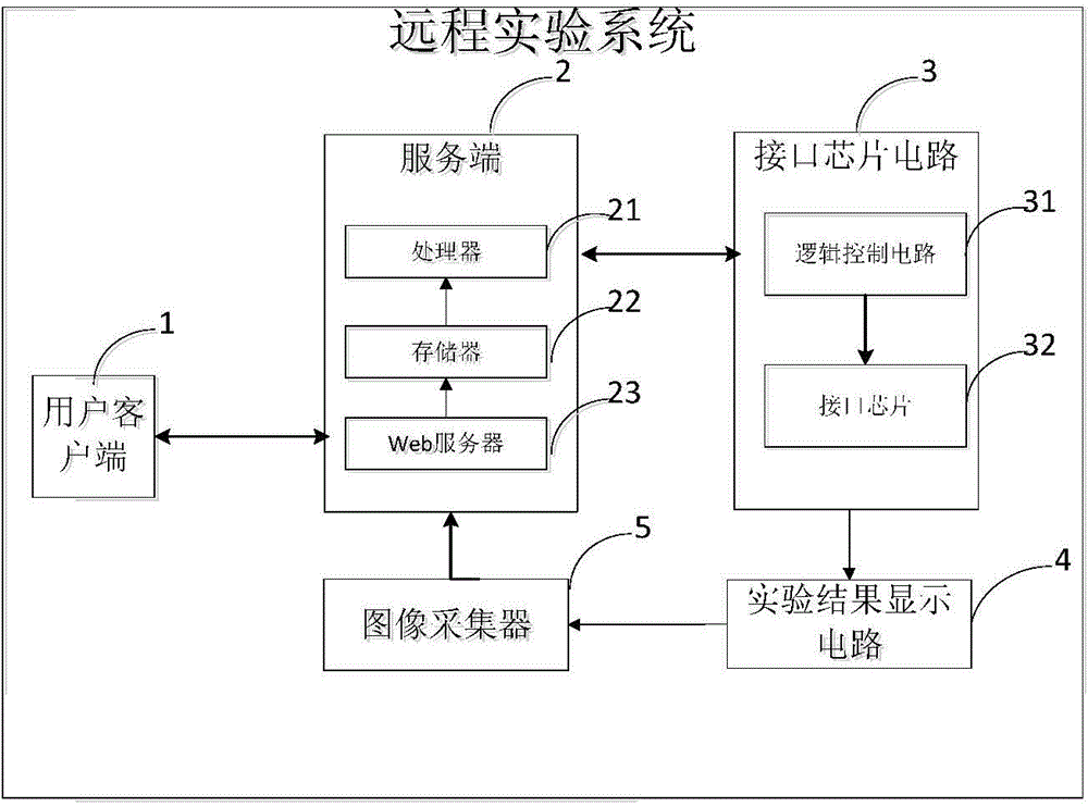 Remote experiment system