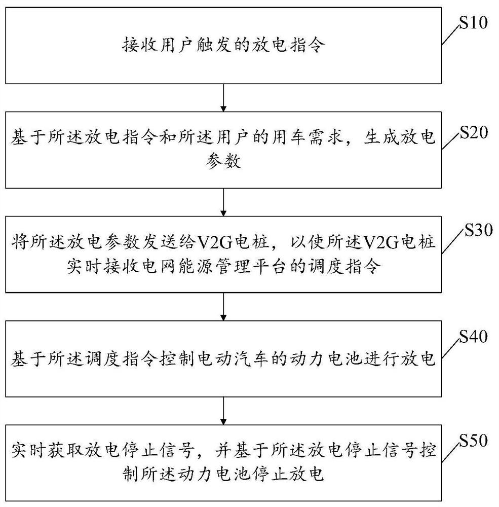 Electric vehicle V2G control method and device