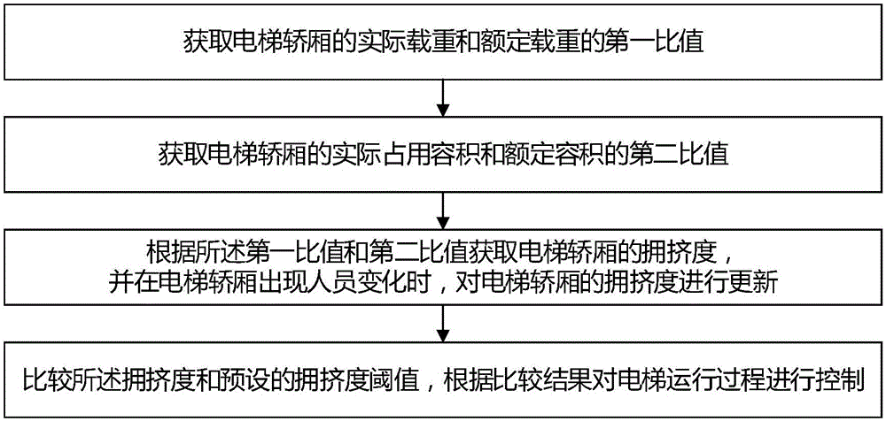 Elevator control and system based on crowding degree as well as elevator