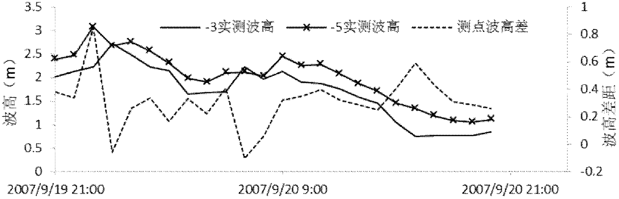 Method for judging relation between power loss of wind space wave energy and sand content distribution of silt coast