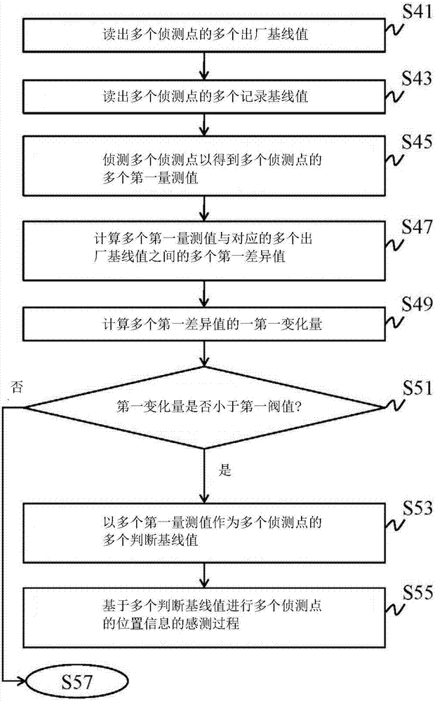 Refreshing method of sensing baseline values for capacitive sensor device and capacitive sensor device