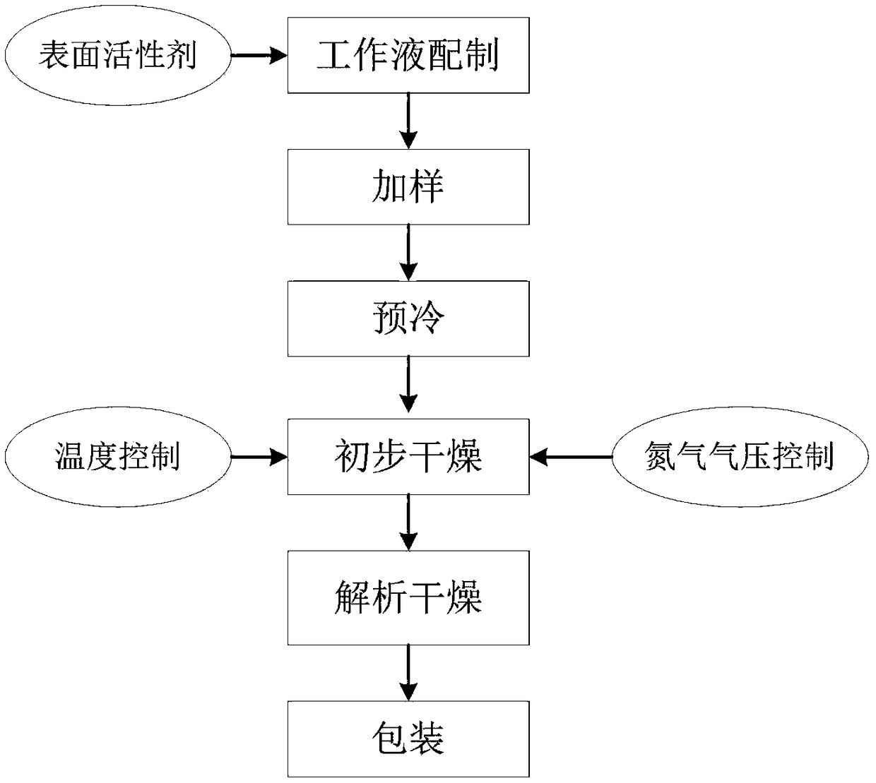 Method of drying drug sensitivity test card