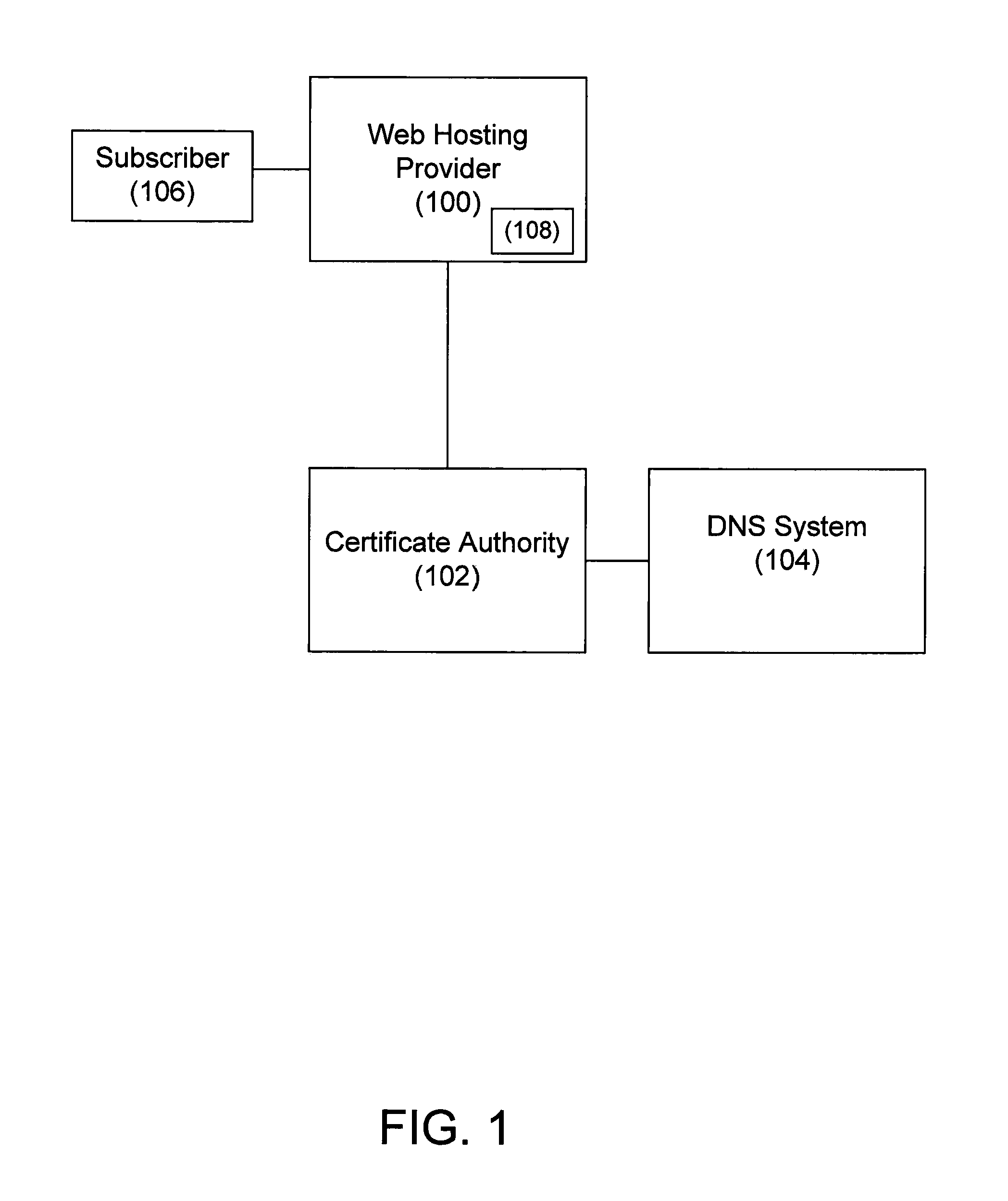 Method for domain control validation