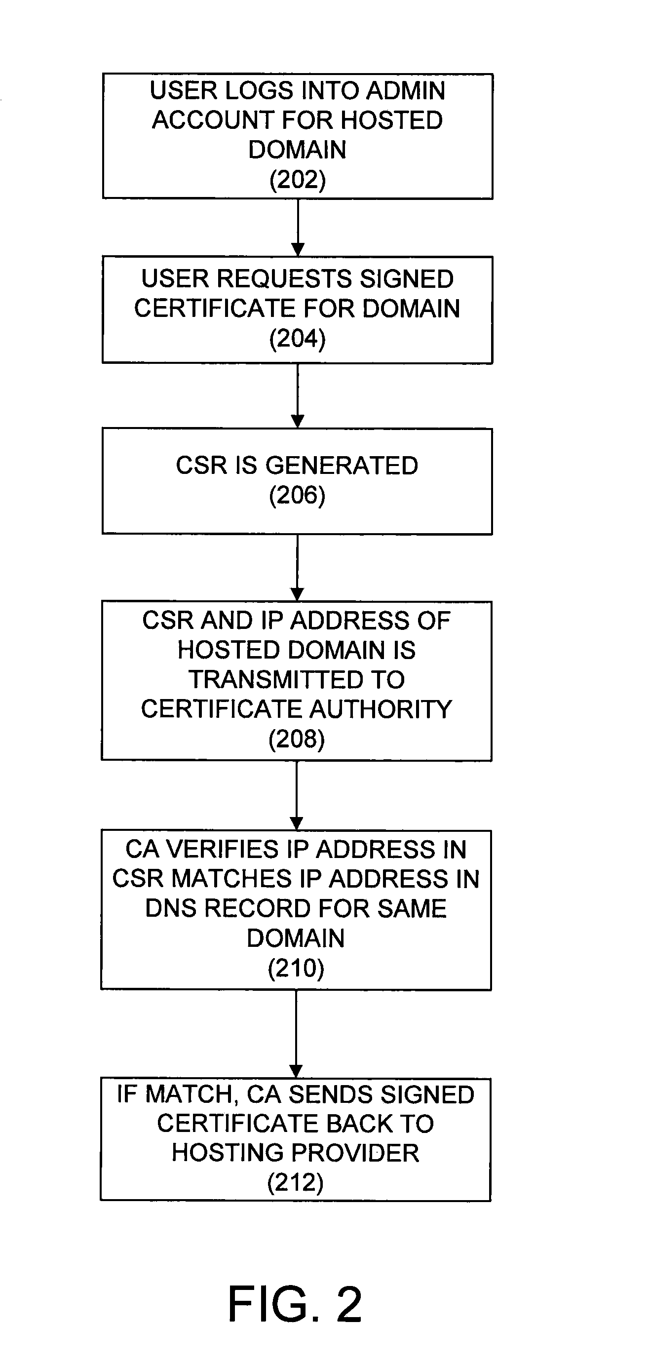 Method for domain control validation