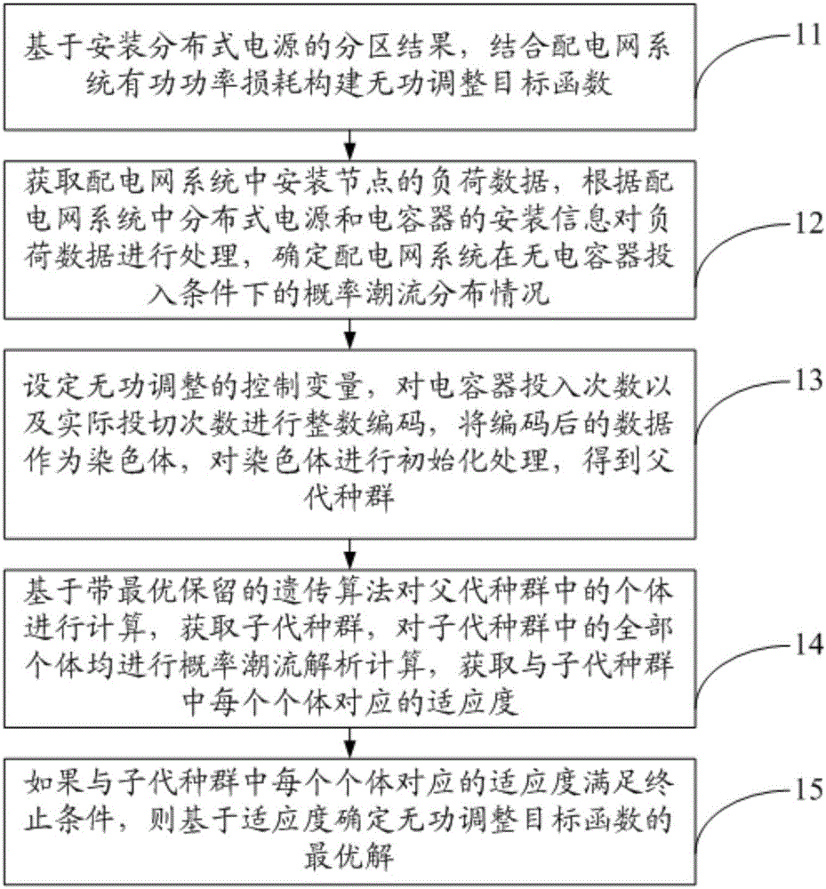 Dynamic reactive power adjustment method of power distribution network containing distributed power supply