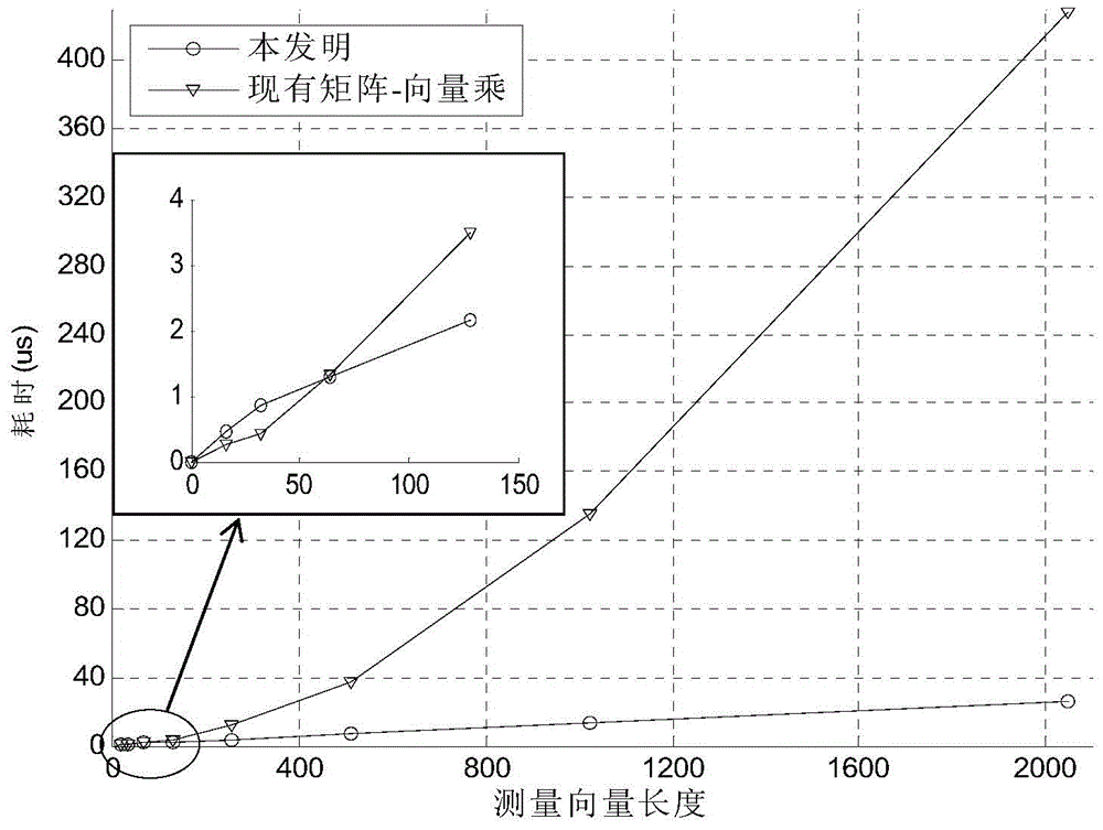 Orthogonal matching pursuit method based on FPGA