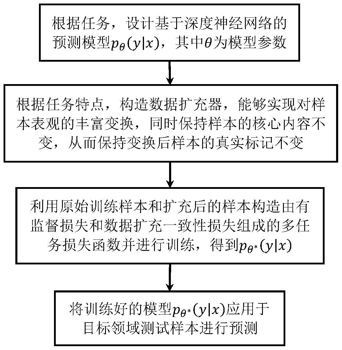 Domain generalization and domain adaptive learning method based on data expansion consistency