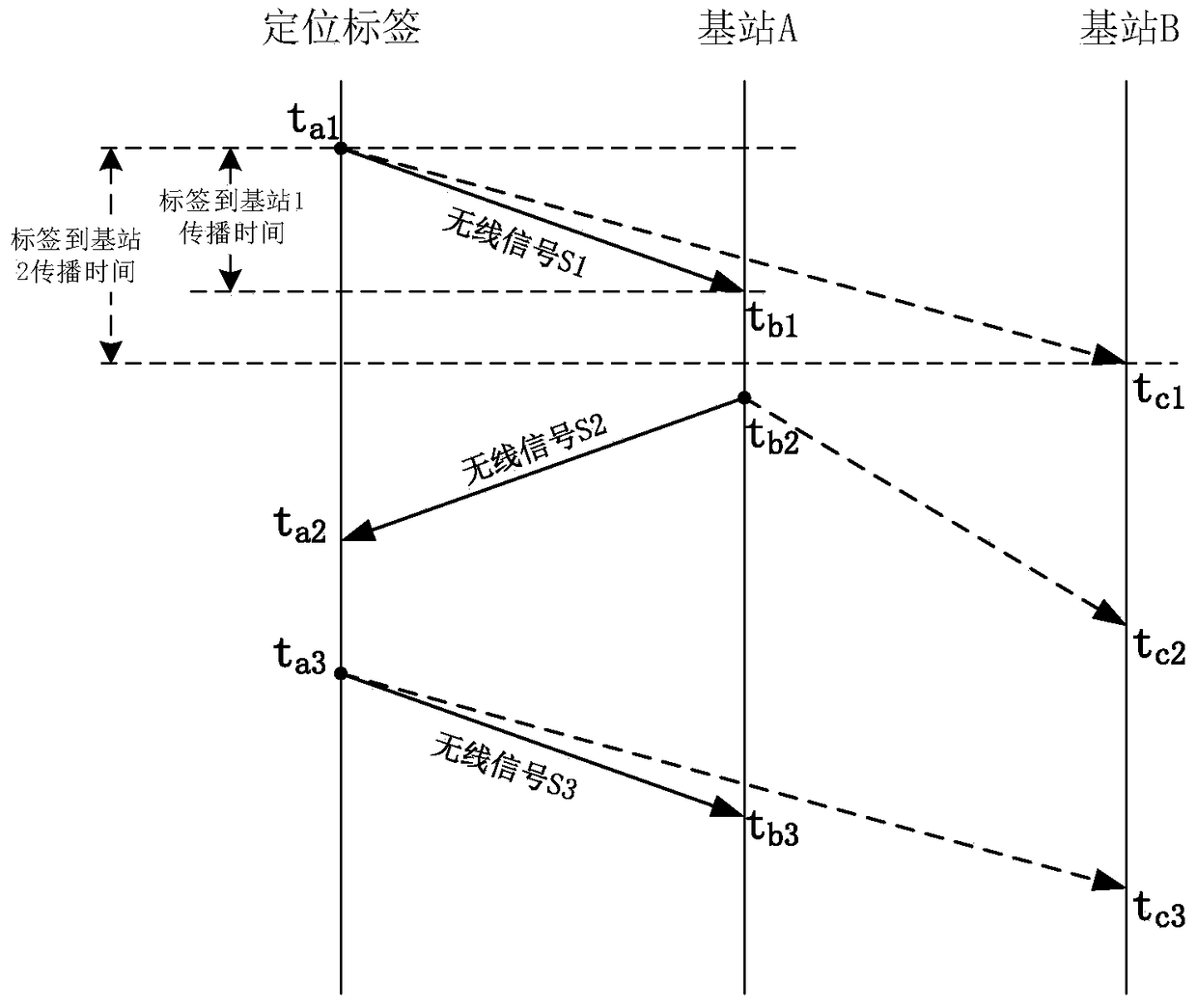 Wireless ranging and positioning method and system under non-synchronous base station system