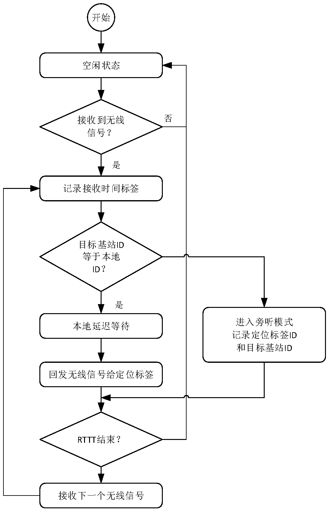 Wireless ranging and positioning method and system under non-synchronous base station system