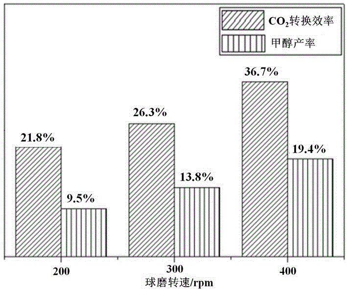 Method for preparing copper-based catalyst for catalyzing carbon dioxide hydrogenation reduction