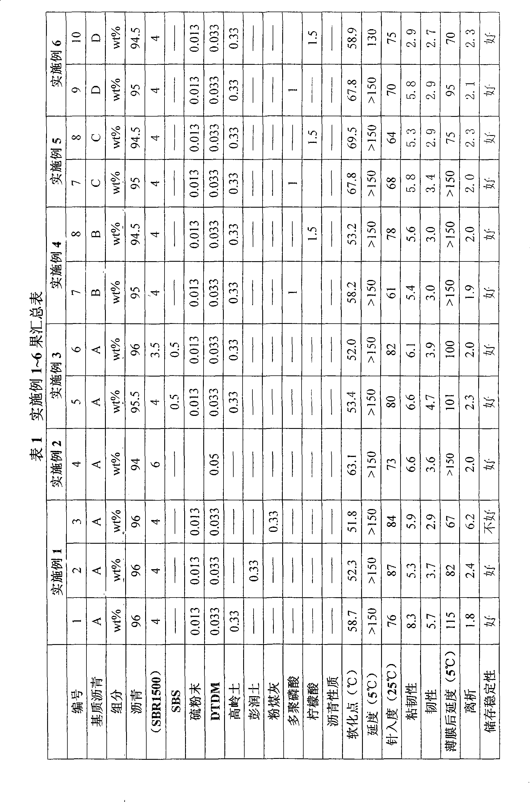 Polymer chemically-modified asphalt composition capable of being stably stored at high temperature and preparation method thereof