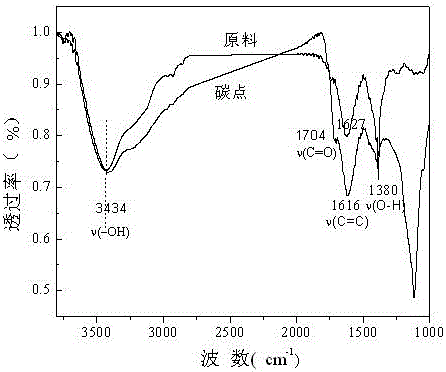 Method for high efficiency preparation of carbon quantum dots by using biomass soot