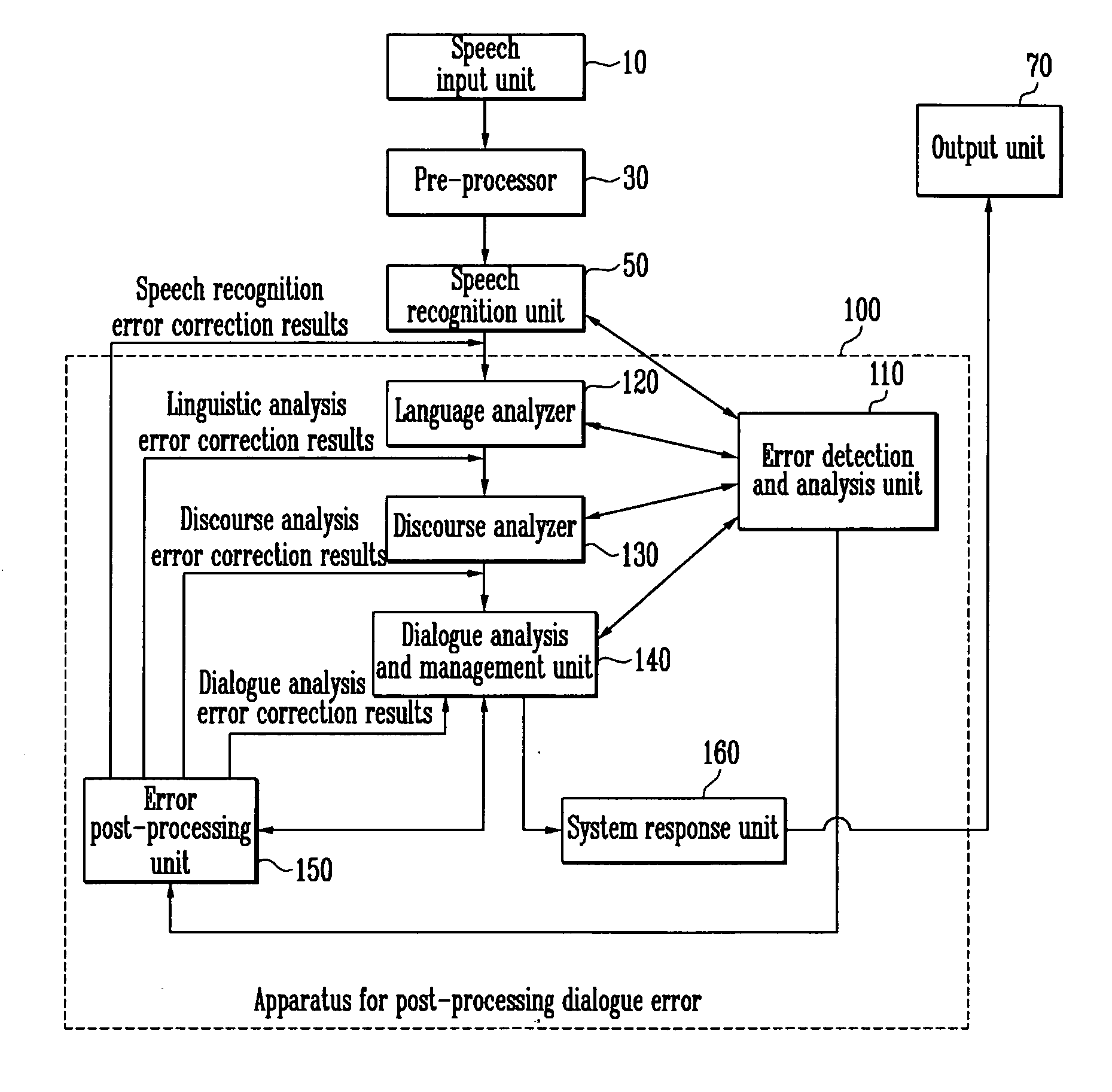 Apparatus and method for post-processing dialogue error in speech dialogue system using multilevel verification