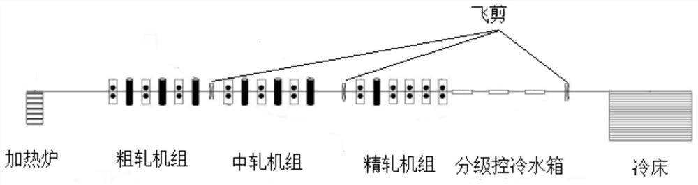 A high-precision multi-segmented hot-rolled steel bar graded controlled cooling process method