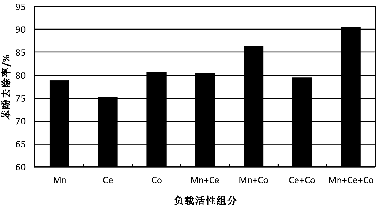 Preparation method for MnO2-CeO2-CoO/AC ternary supported catalyst for treatment of phenolic wastewater