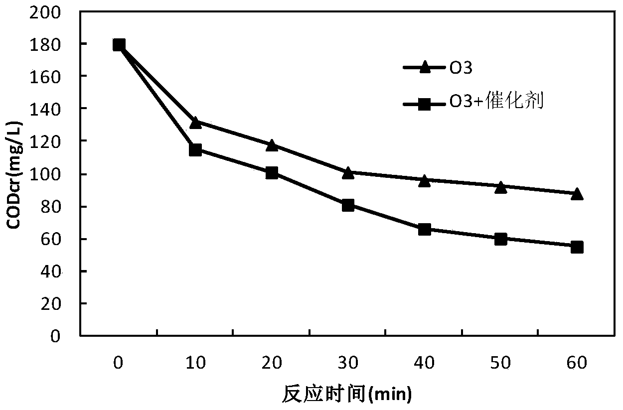 Preparation method for MnO2-CeO2-CoO/AC ternary supported catalyst for treatment of phenolic wastewater