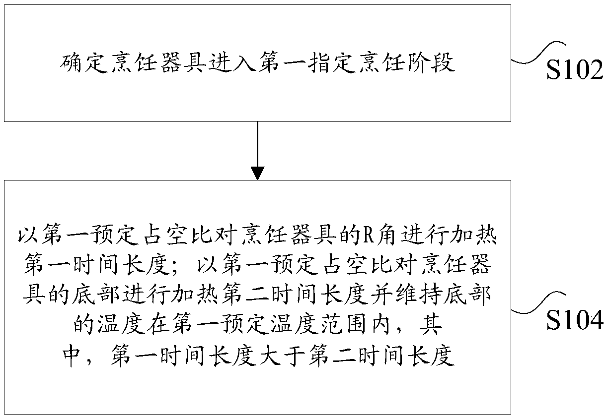 Controlling method and device of cooking utensil, storage medium and cooking utensil