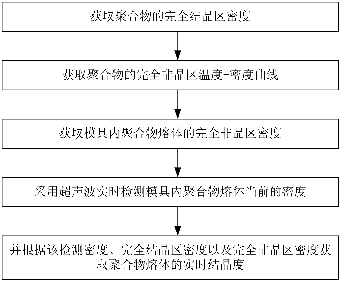 On-line measuring method and apparatus for degree of crystallization of polymer used for injection molding