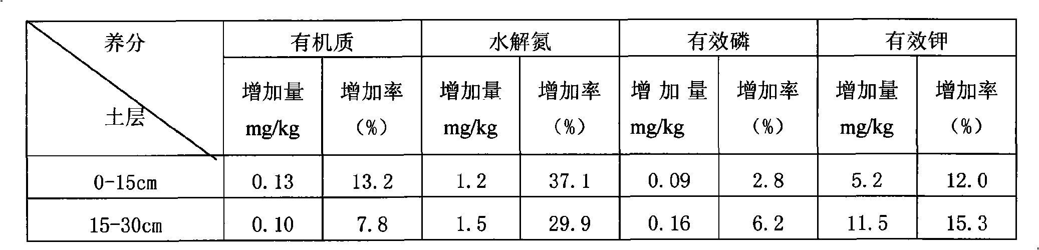 Utilization method of southeast asia cherry ridge palisade