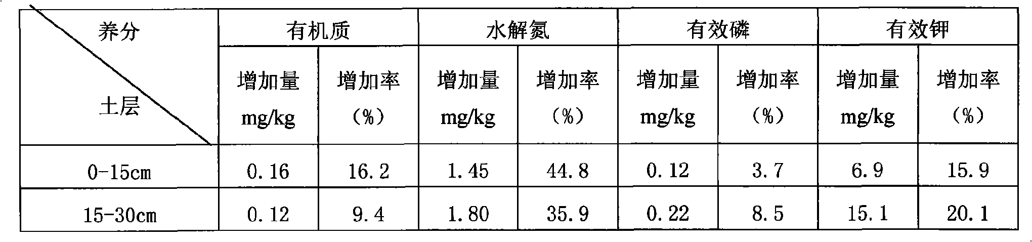 Utilization method of southeast asia cherry ridge palisade