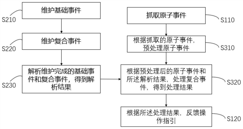 Vehicle insurance claim settlement risk management and control method and system, electronic equipment and medium