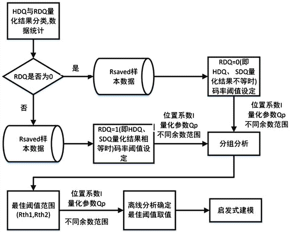 Video and audio coding hard decision quantification method based on context adaptive displacement model