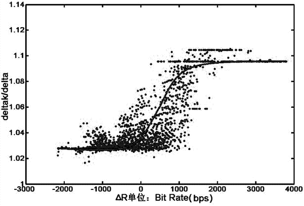 Video and audio coding hard decision quantification method based on context adaptive displacement model