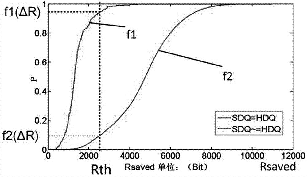 Video and audio coding hard decision quantification method based on context adaptive displacement model