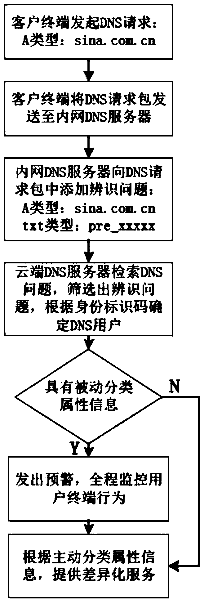 Method and system for distinguishing DNS users