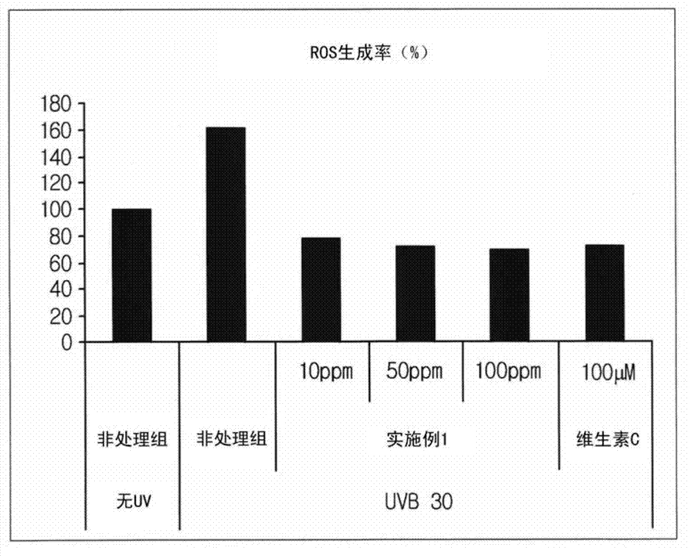 External preparation composition for skin comprising ginseng flower or ginseng seed extracts