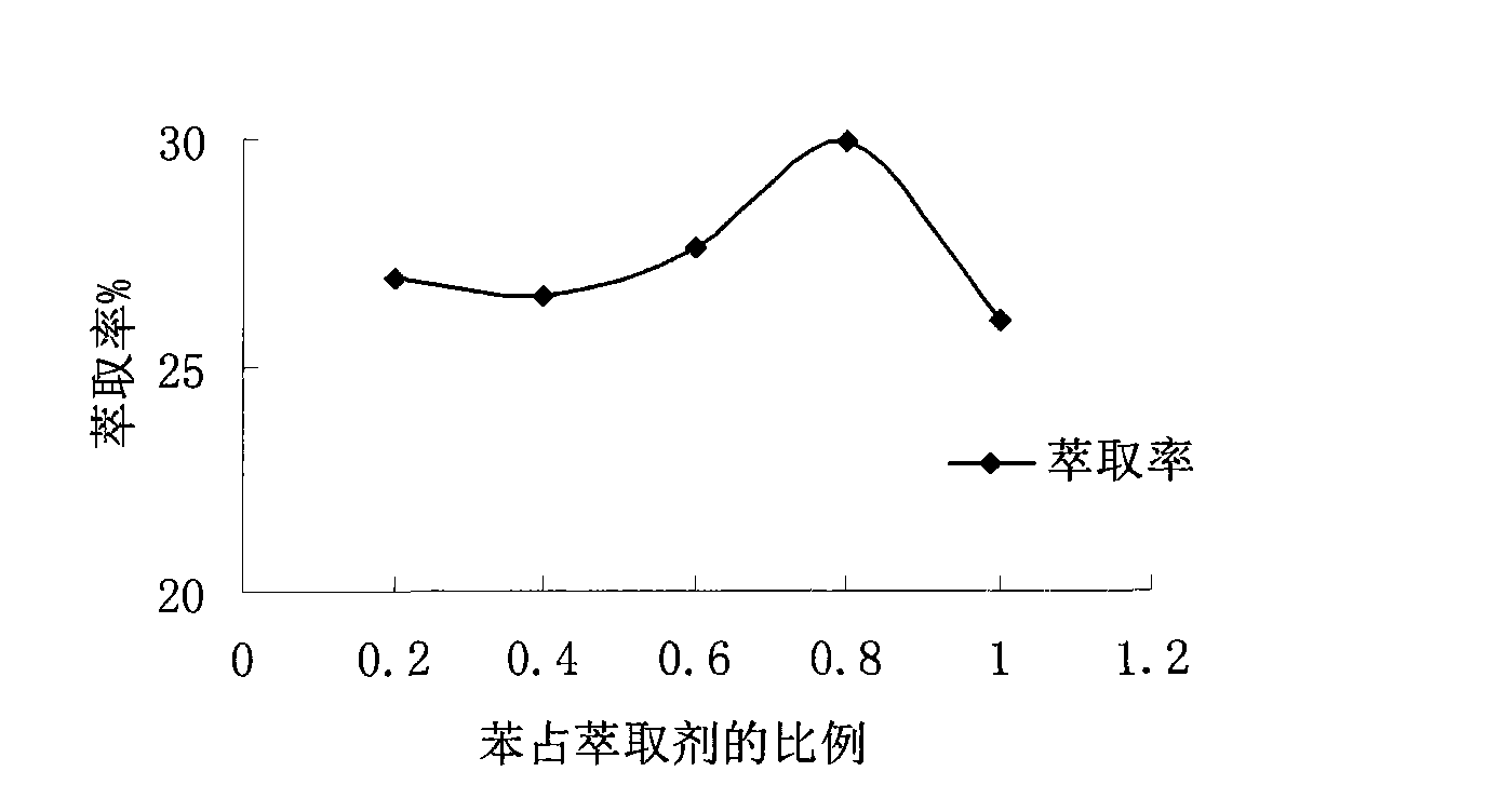 Mixed extractant for extracting methamidophos from crude oil