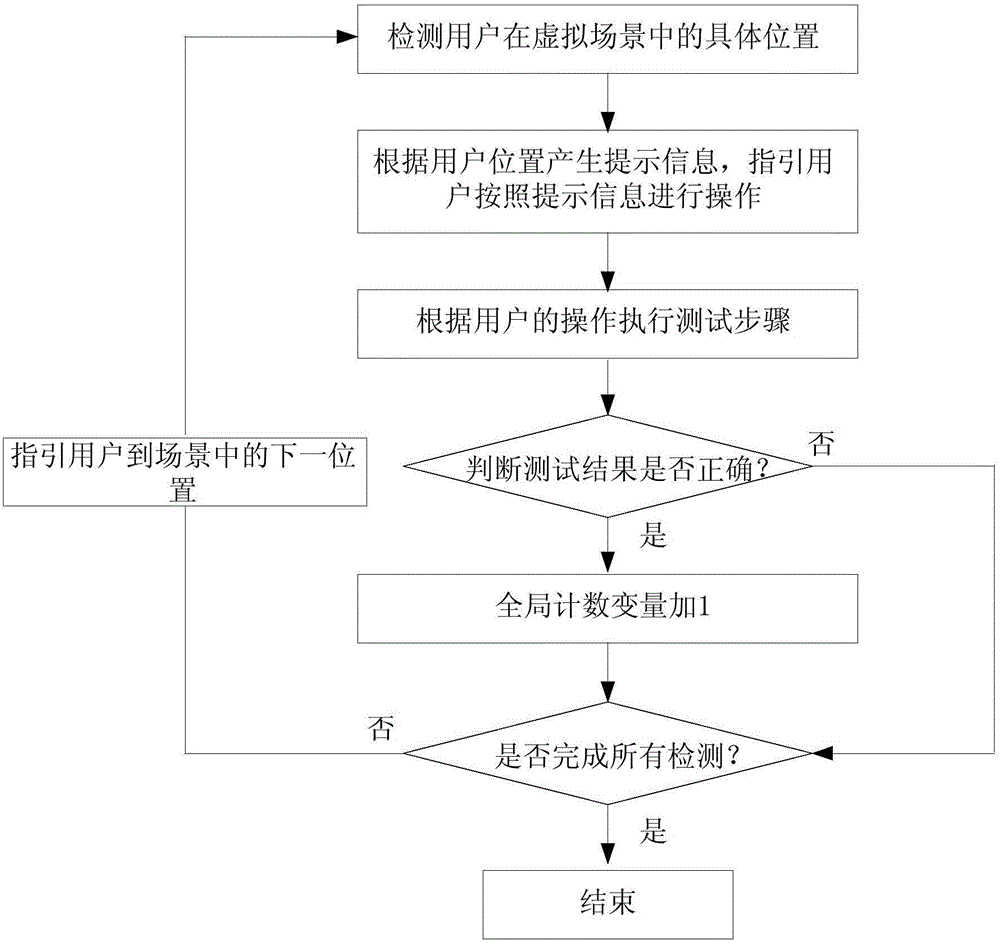 Cognition impairment rehabilitation detecting device, method and therapeutic equipment based on virtual scenes