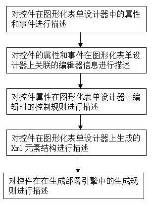 Interface UI (user interface) control configuration method based on description