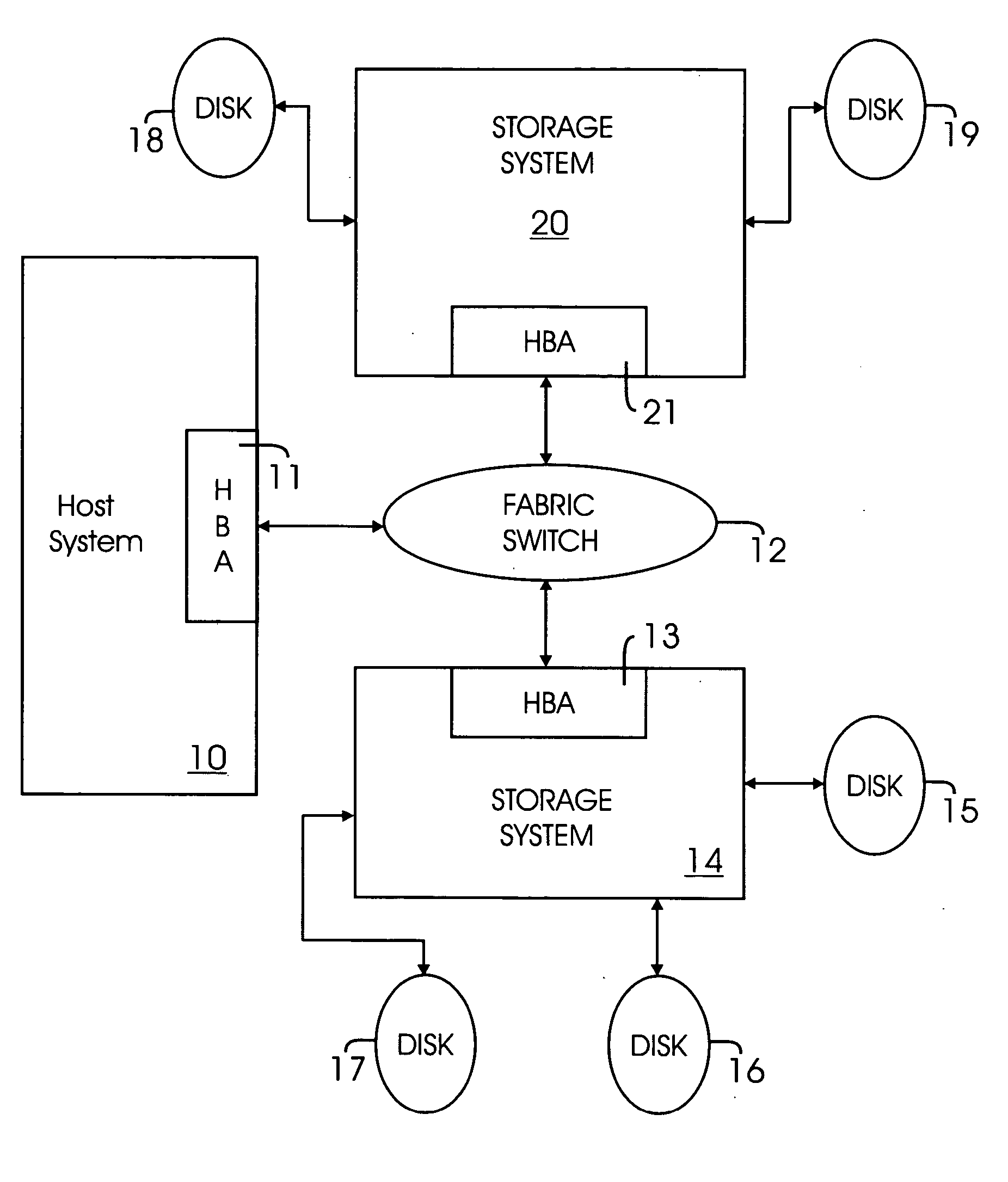 Method and system for transferring data drectly between storage devices in a storage area network