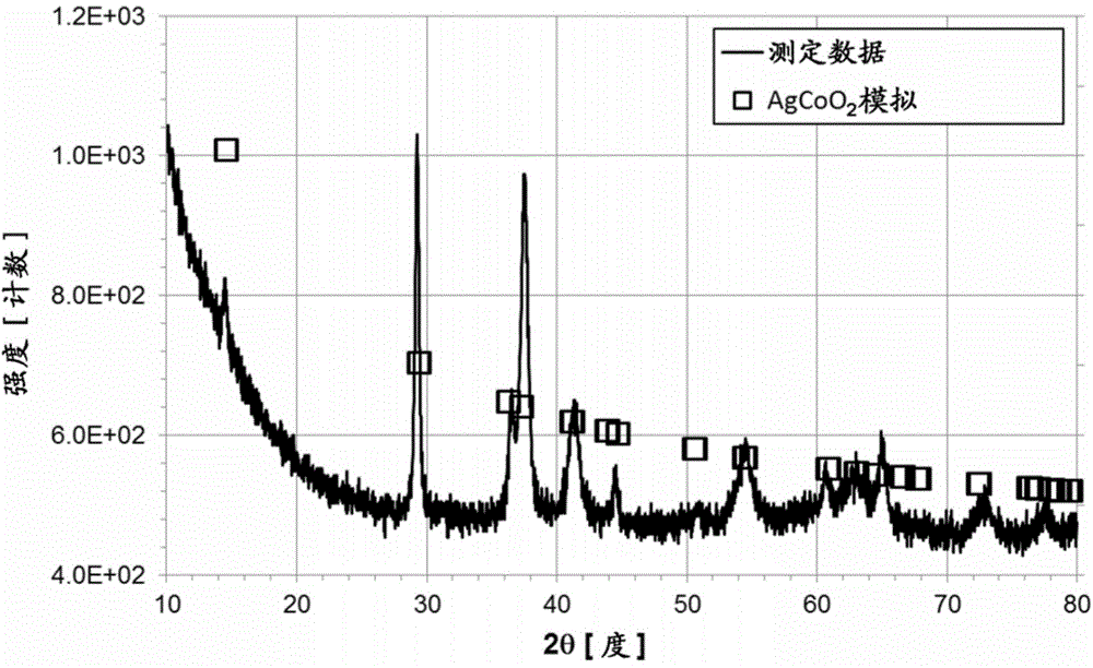 Method for generating oxygen, water electrolysis device and anode