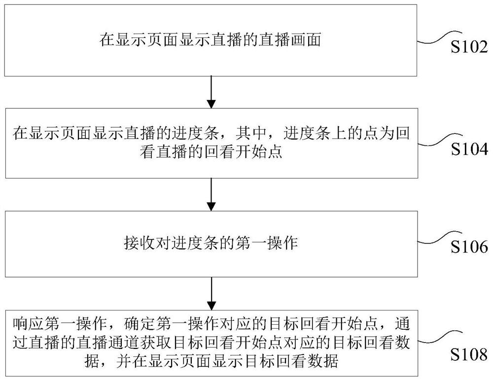 Live broadcast method and device, electronic equipment and computer readable storage medium