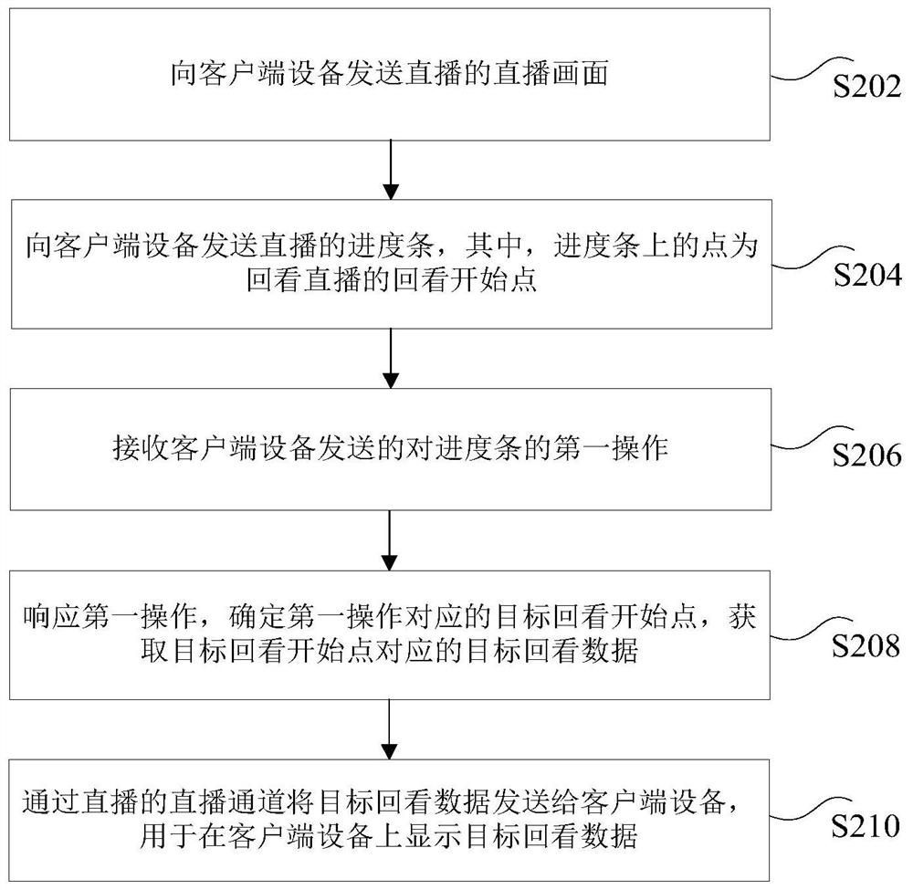 Live broadcast method and device, electronic equipment and computer readable storage medium