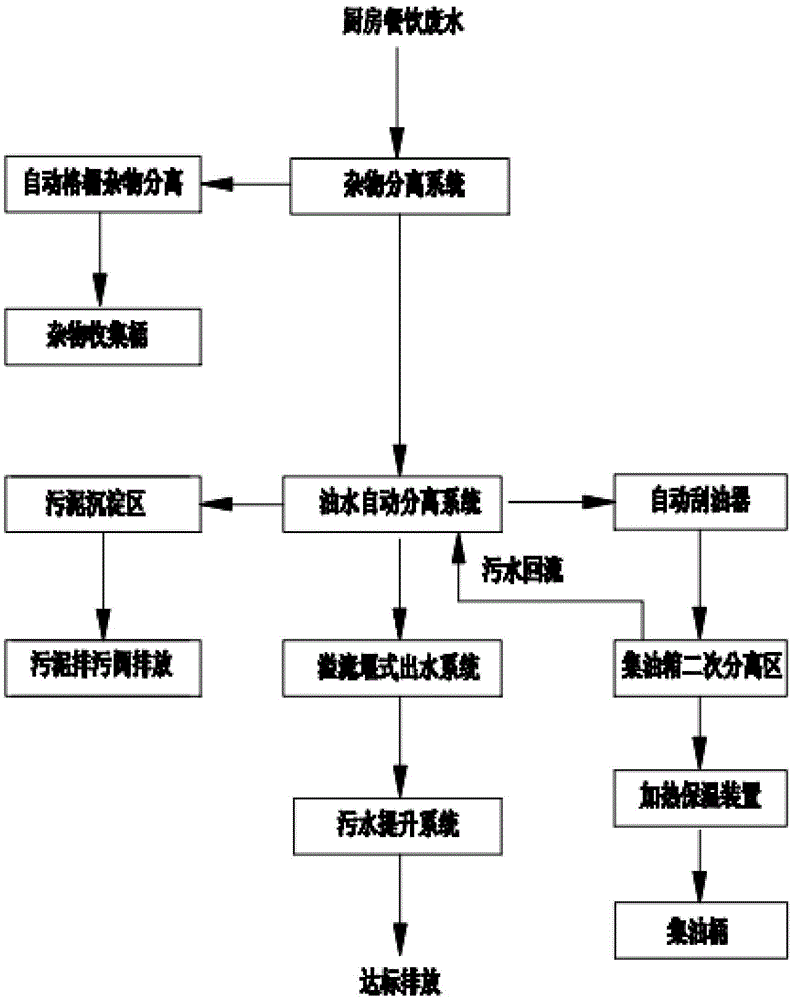 Oil separation lifting treatment method for restaurant wastewater