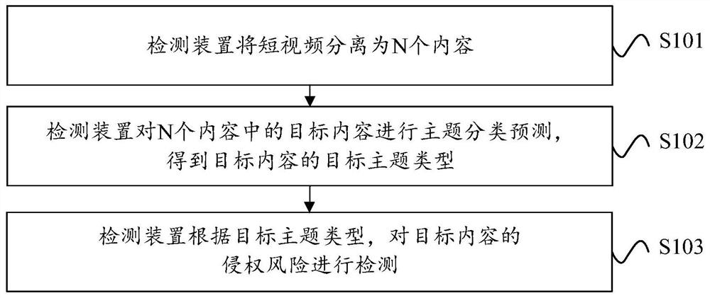 Method and device for detecting infringement risk of short video and electronic equipment