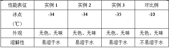 Preparation method of low-temperature-resistant car urea solution