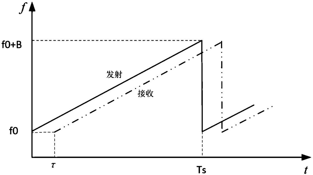 Wave measurement radar based on continuous wave