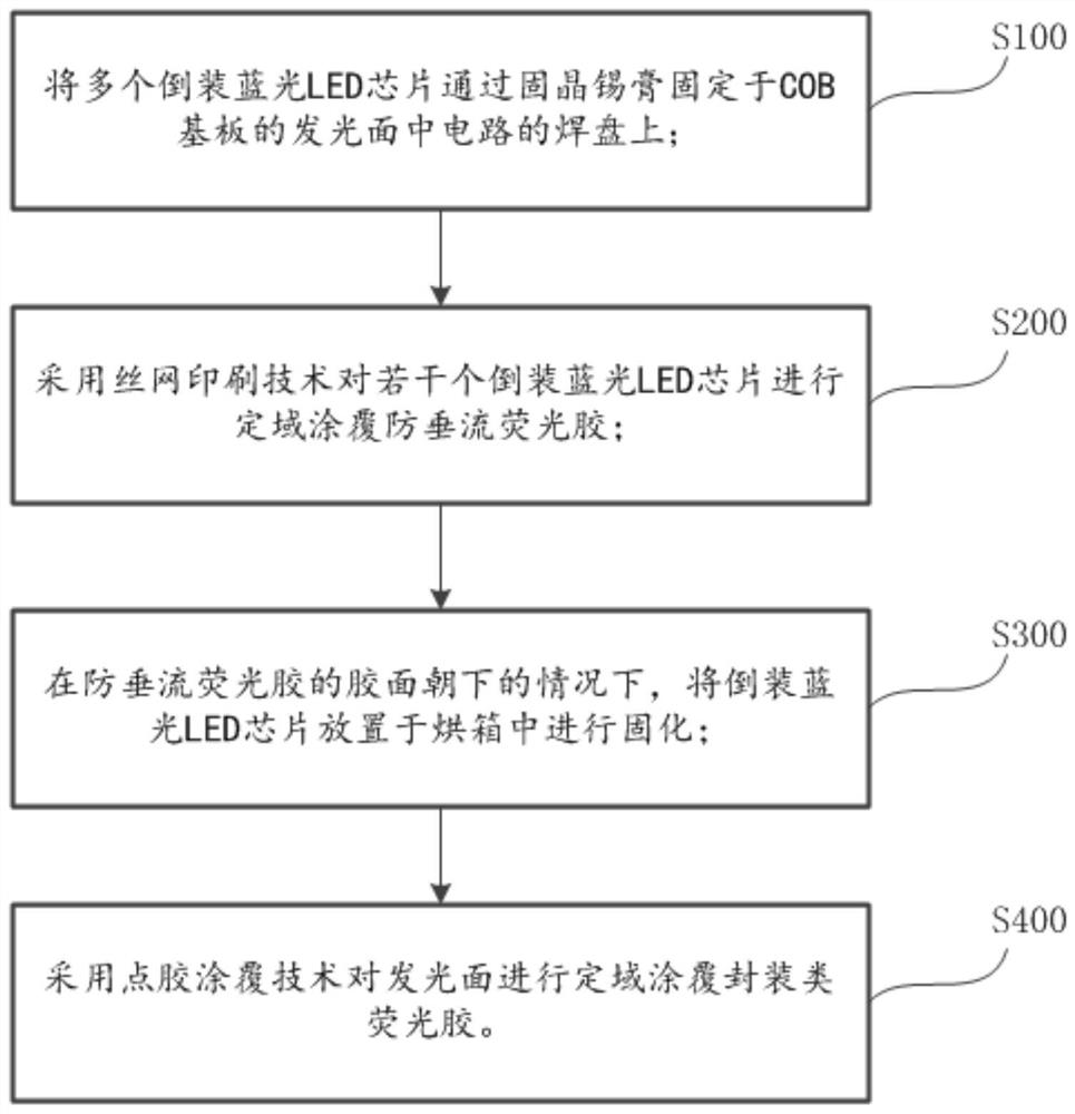 COB LED light source with adjustable color temperature and manufacturing method thereof