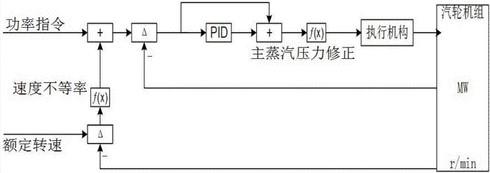 A method for primary frequency regulation on the deh side of a supercritical unit