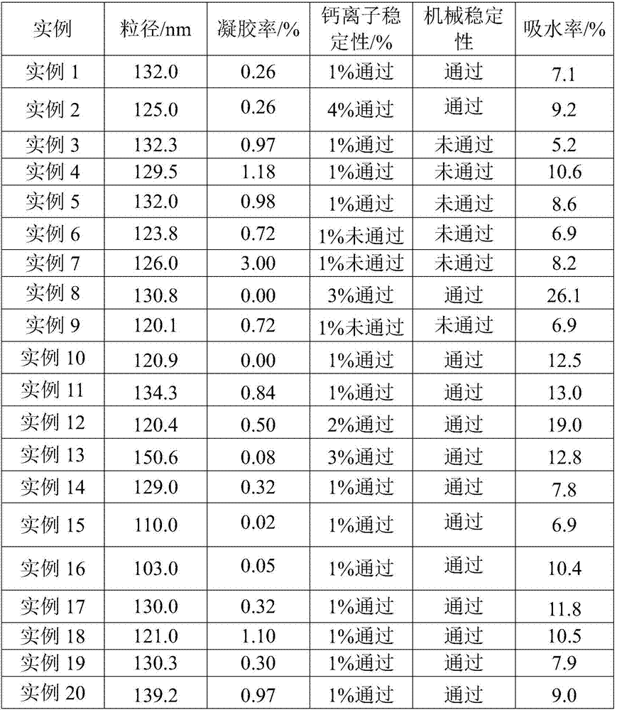 Room-temperature multi-self-crosslinked core-shell type copolymer emulsion as well as preparation method and application thereof