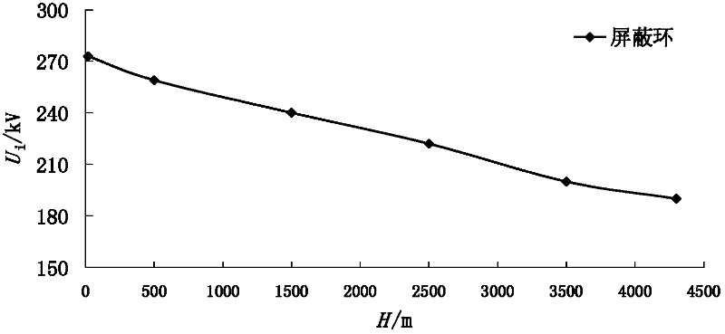 Elevation correction method for critical coronal voltage of hardware fittings of high-elevation transmission lines