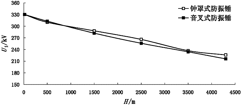 Elevation correction method for critical coronal voltage of hardware fittings of high-elevation transmission lines