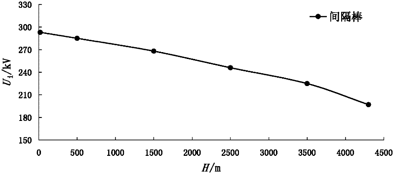 Elevation correction method for critical coronal voltage of hardware fittings of high-elevation transmission lines