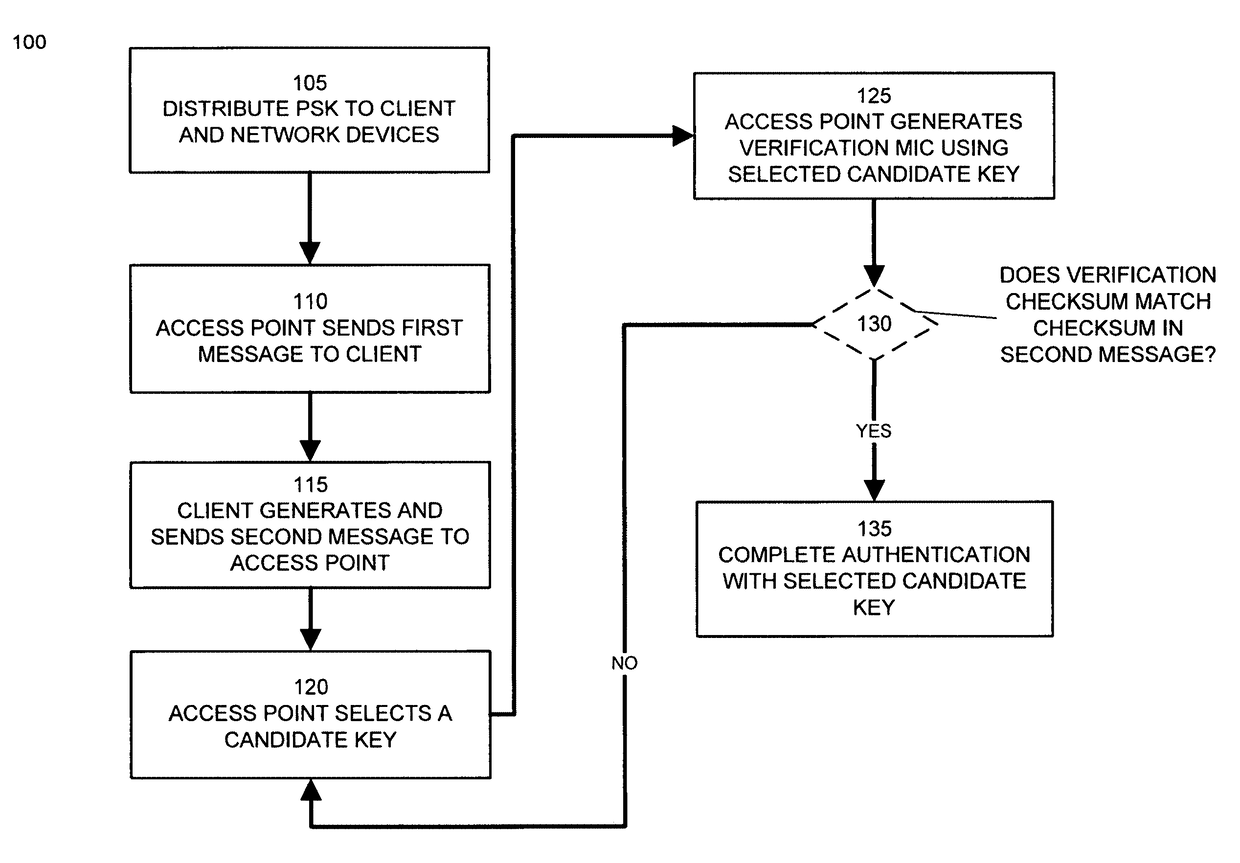 Exclusive preshared key authentication