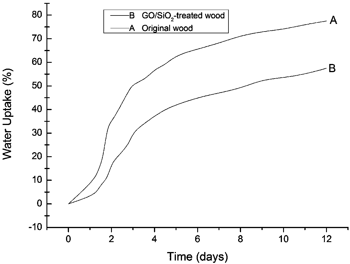 Preparation method of graphene oxide or silicon dioxide composite modifier and application thereof